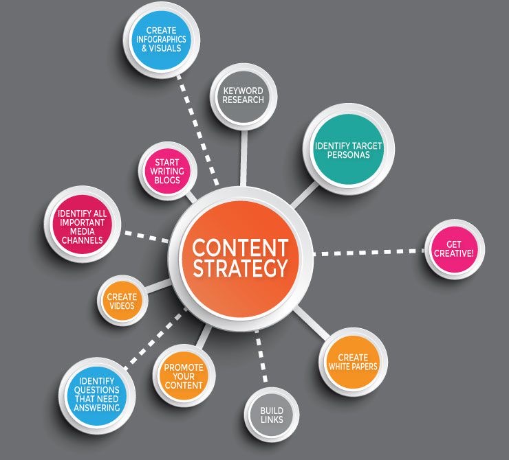 We provide Content strategies that boost your brand