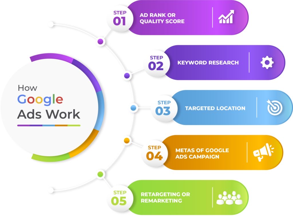 How google ads works